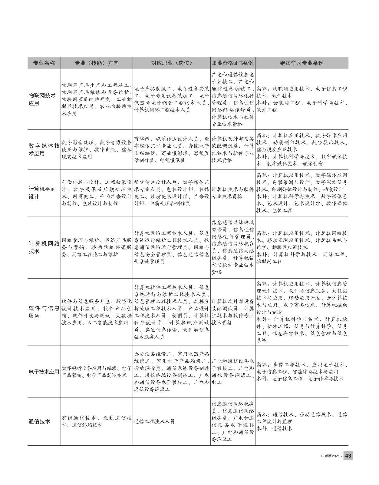 全国中等职业教育前途更好的专业类TOP10