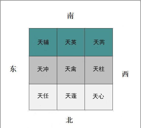 弄大白天禽星的属性，你就晓得它为何会落在“坤二宫”