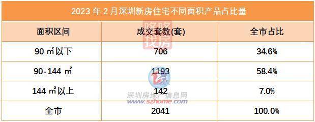 深圳新房楼市：市场有序，2月深圳成交2041套新房室第