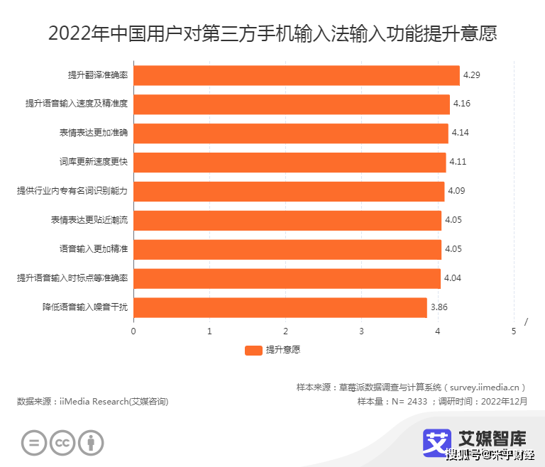 AI手艺赋能输入法智能化晋级，2025年第三方手机输入法用户规模将达8.73亿人