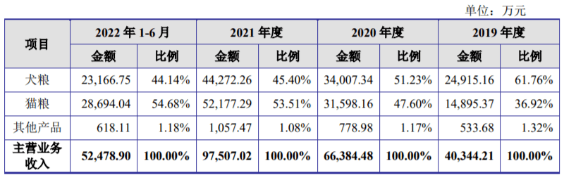 福贝更新了招股申明书，有什么新变革？