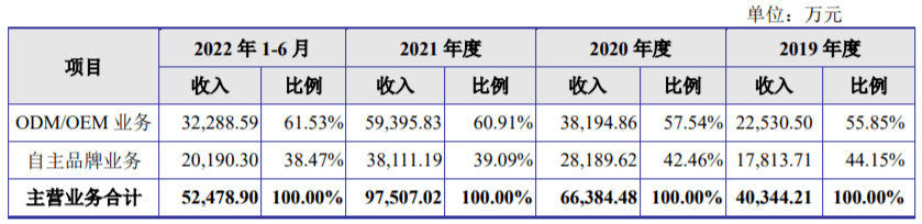 福贝更新了招股申明书，有什么新变革？