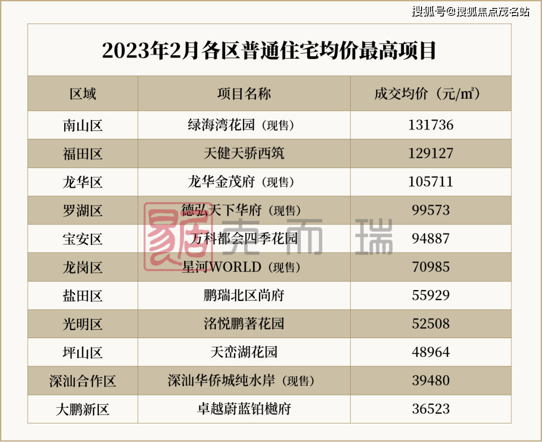 深圳各区房价地图公开，跌最猛、涨最猛的都在东部！