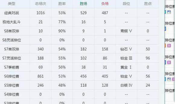 LOL排位赛临时封闭，列位王者大佬的青铜梦末于完毕了！