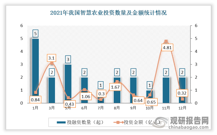 谈球吧体育【投融资】2022年我国智慧农业行业投融资情况汇总 A轮投资事件最为活跃(图2)