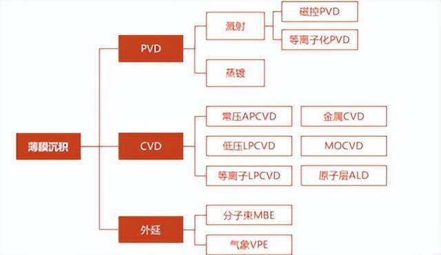 原创             自主替代加速！半导体CVD设备，拐点即将到来？