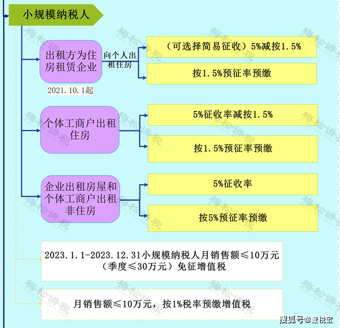 税局明白了！3月起，企业和小我出租房屋，要交那些税！