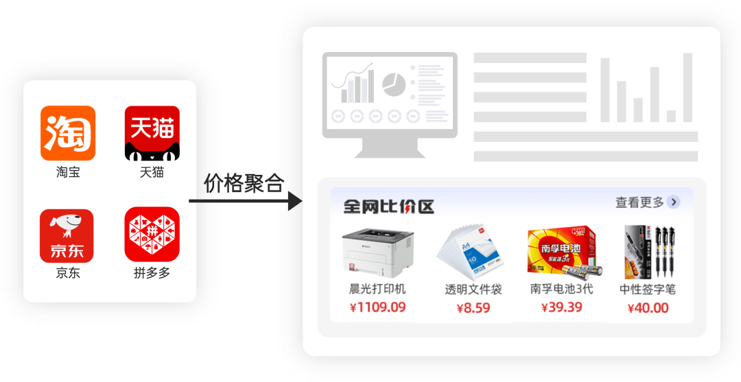 叮当智采比价功用再优化，价格趋向尽在掌握