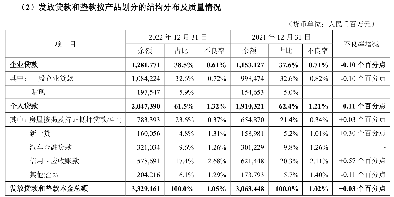 “多存少贷”？安然银行2022年小我存款大增2650亿，信誉卡交易额年降4000亿