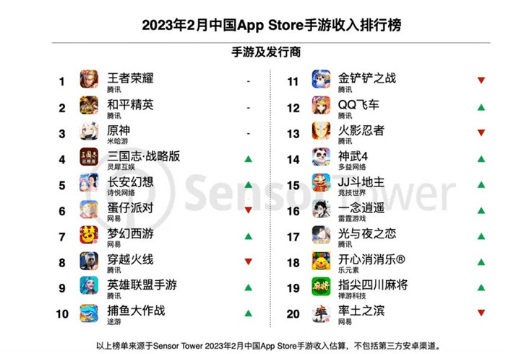 2023年2月中国手游发行商全球收入排行榜：腾米网三雄占据前列