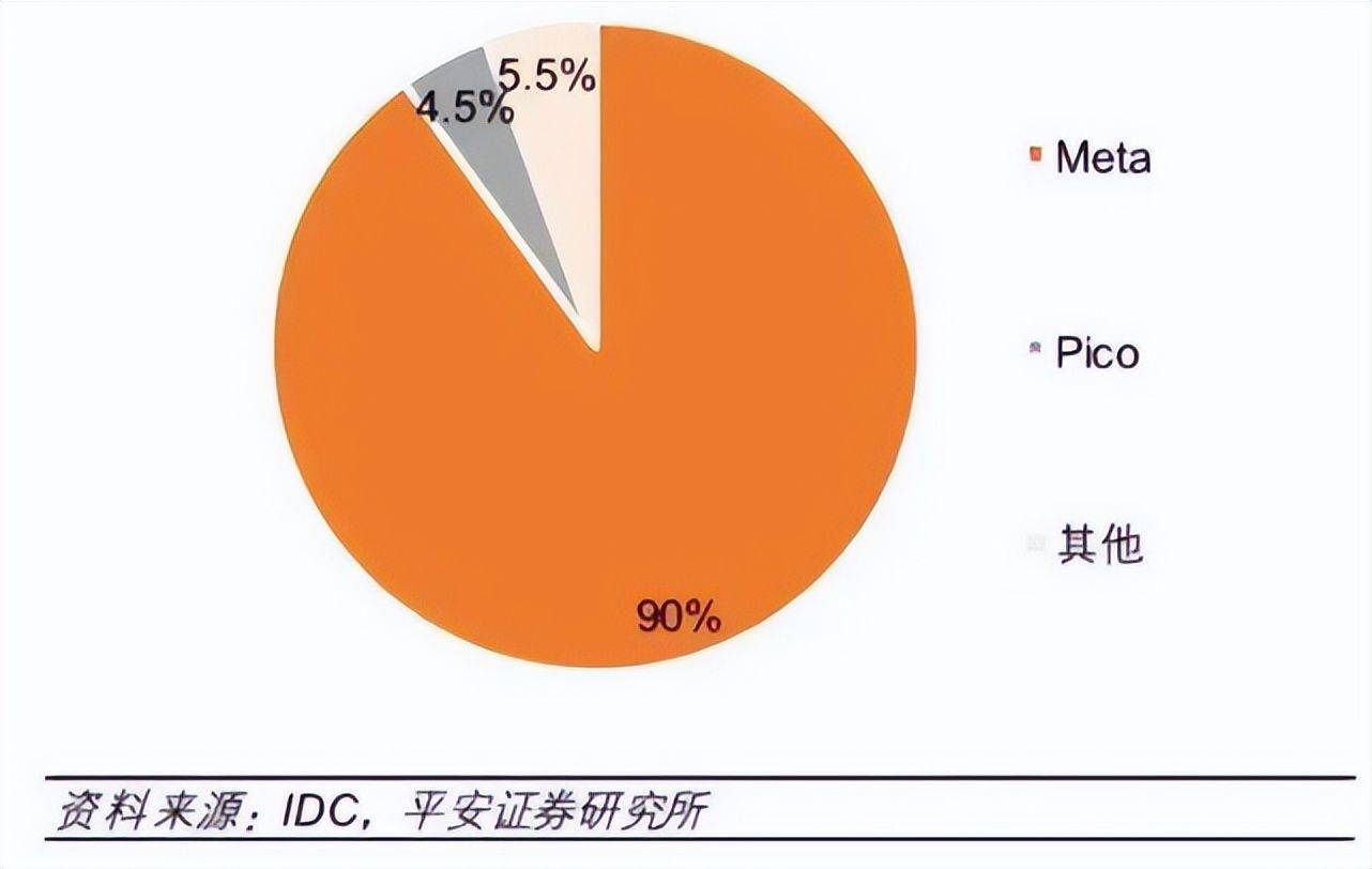 市场份额成倍增长 为何PICO反而要下调销量目的？