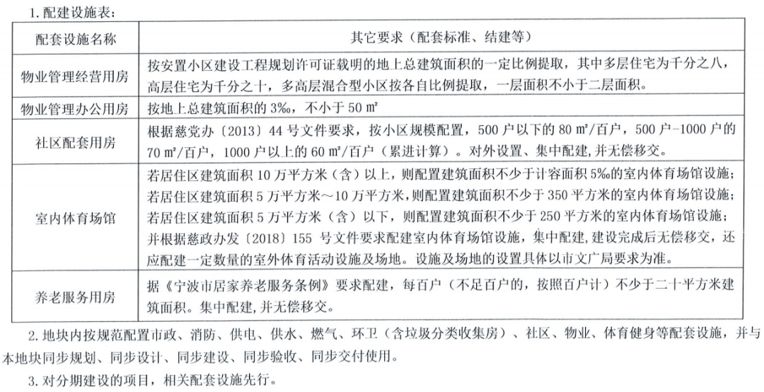 22443万元！慈溪坎墩街道一宗用于安设的商品住房用地成交！楼面价3394元/平！