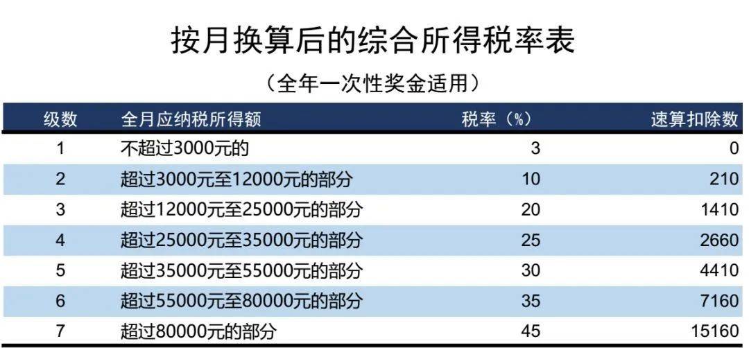 天服科技|速看！3月7日个税最新最全税率表！