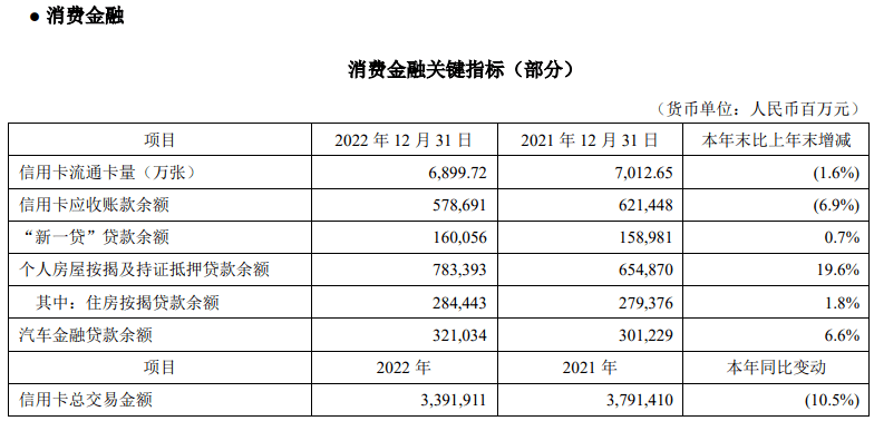 安然银行“新一贷”余额打破1600亿