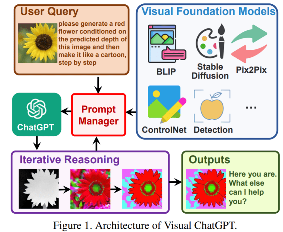 能否构建一个全能型ChatGPT?微软视觉ChatGPT来了,代码开源,对话+图像不再是梦! 能否构建一个全能型ChatGPT?微软视觉ChatGPT来了,代码开源,对话+图像不再是梦!