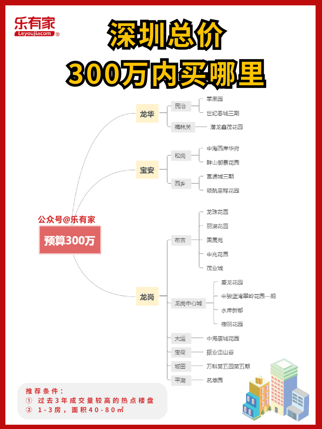 从300万到3000万，深圳买房思绪都在那了