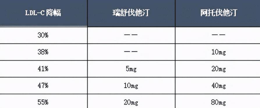 降血脂，阿托伐他汀和瑞舒伐他汀需要瓜代吃吗？医生说出准确做法