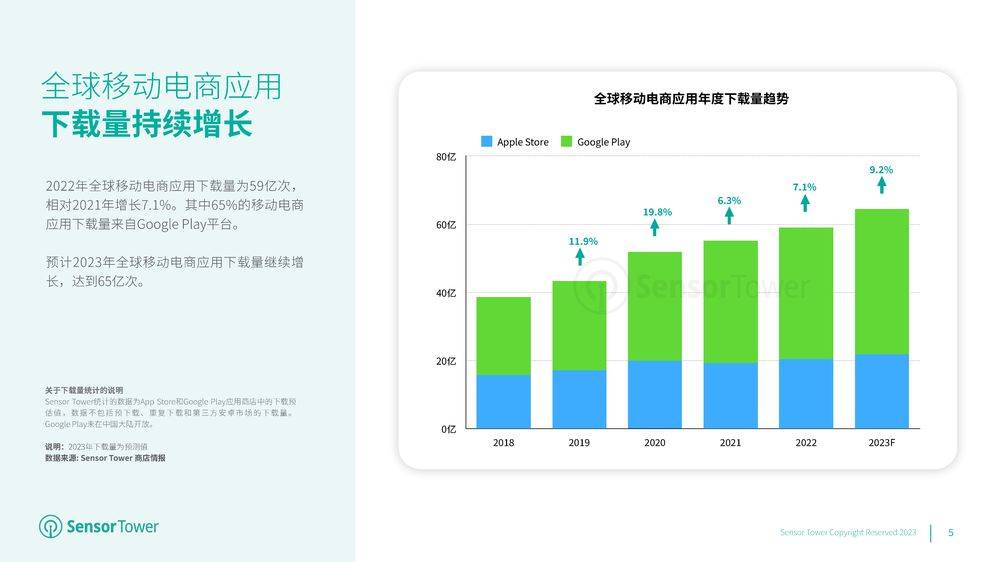 2023年全球挪动电商应用市场洞察陈述（附下载）