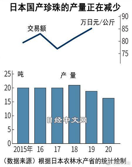 产量2连减、男用需求涨，日本珍珠价走高