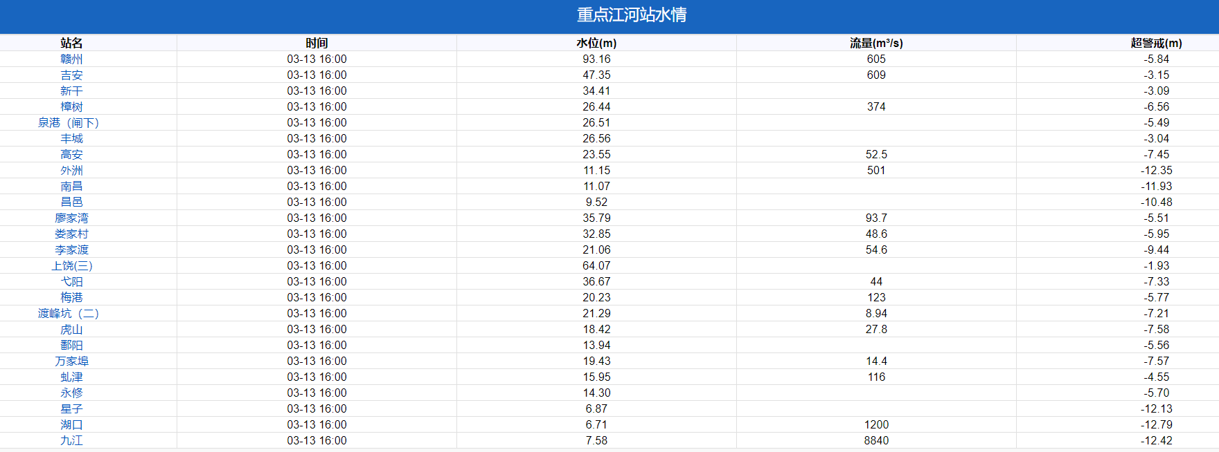 好消息！鄱阳湖水位将上涨，预报：南方大范围降雨要来，长江重点