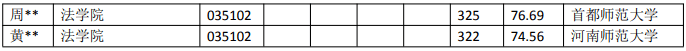 院校数据 | 河南师范大学法令（法学）考研登科数据（18-22年）