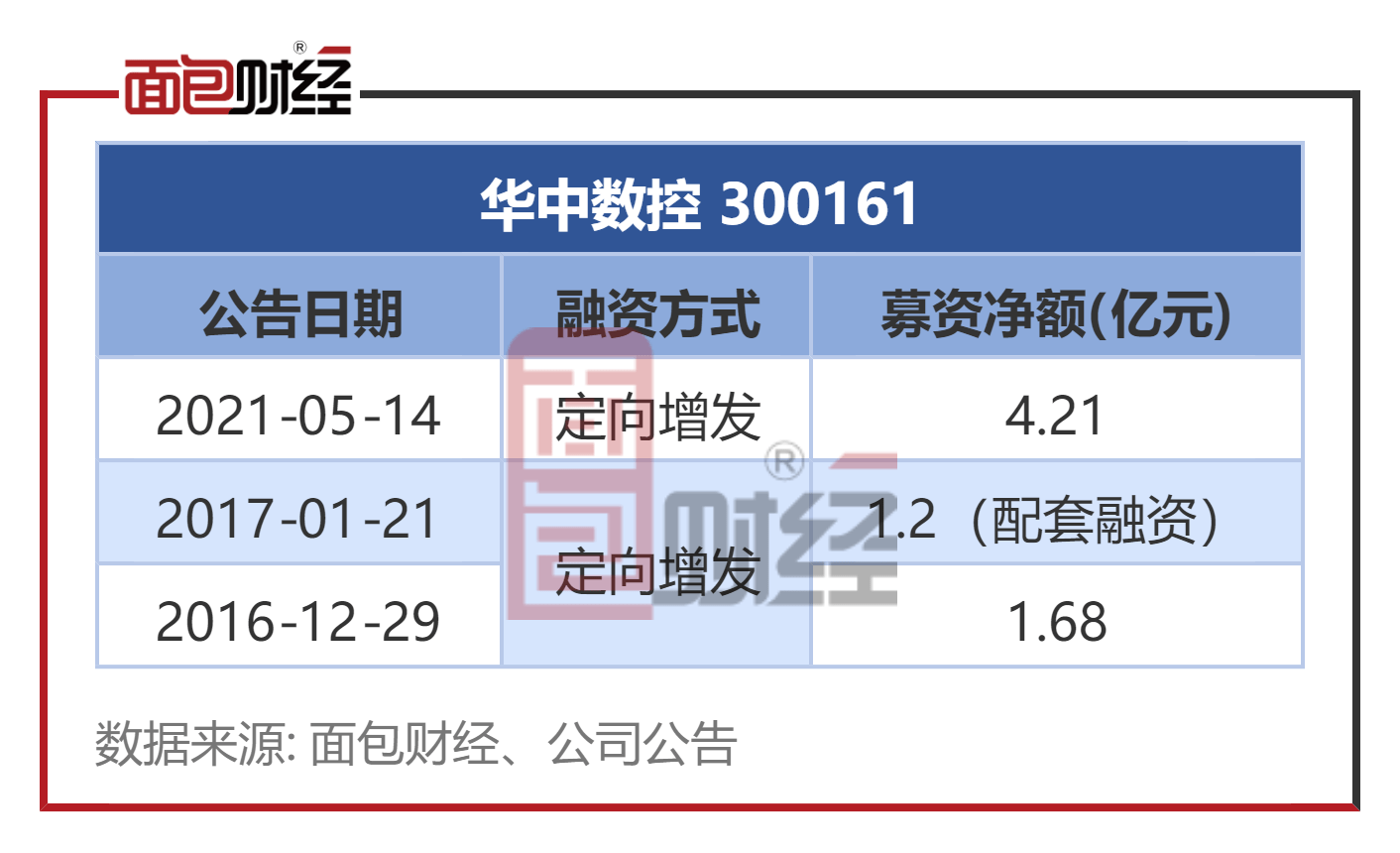 华中数控拟定增募资不超越10亿：前2次募资合计超7亿