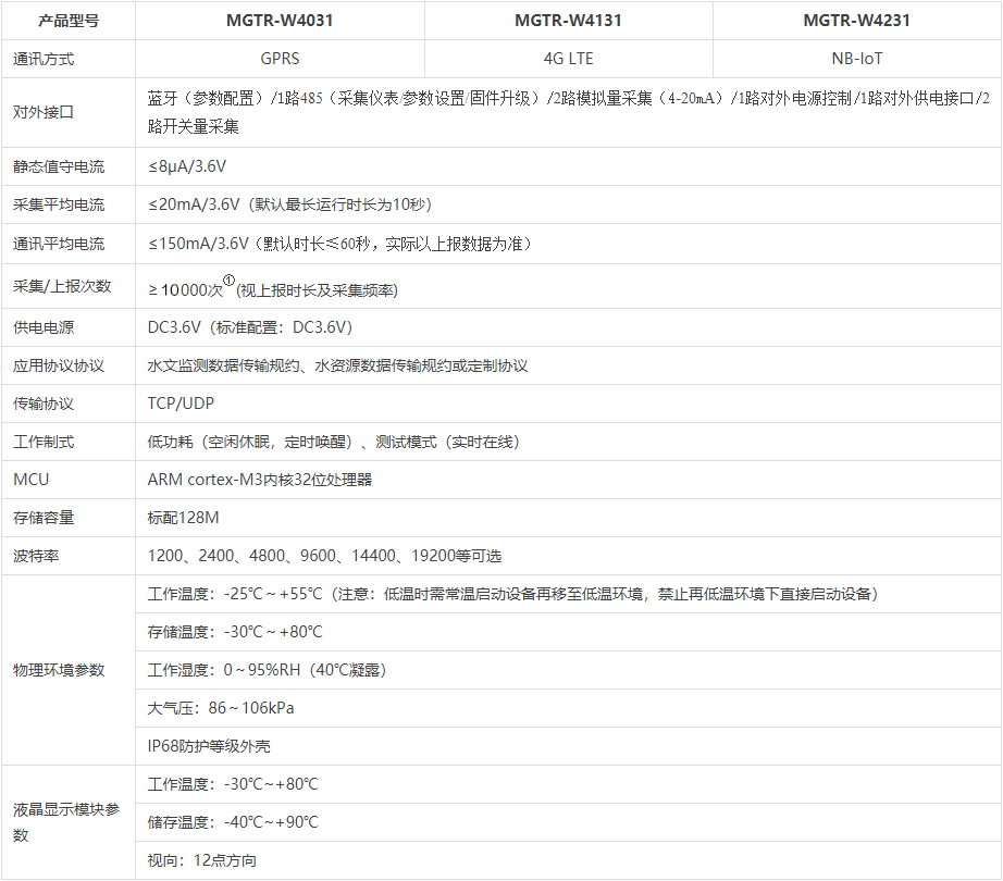 微功耗长途测控末端-野外无电情况强烈保举！