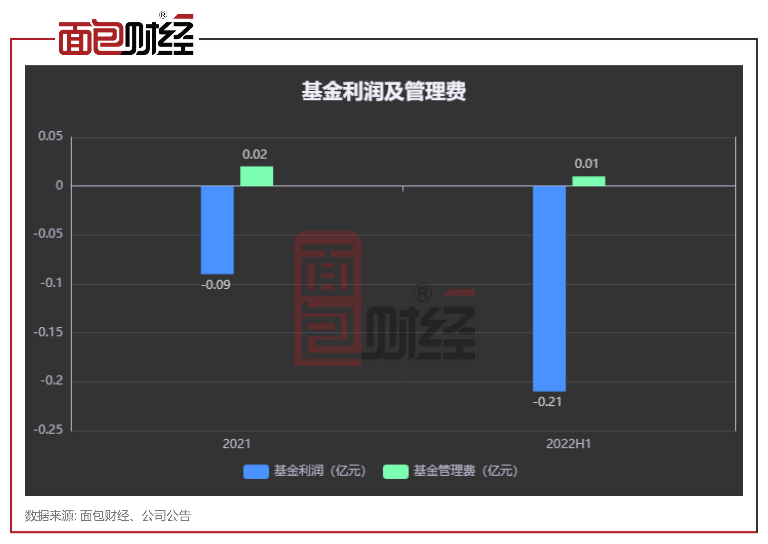 【东海证券】东海海睿朝上进步：成立以来仍吃亏，收取办理费约249.9万元