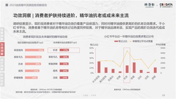 2023油类精华消费趋向洞察陈述发布，林清轩成“以油抗老”趋向前锋