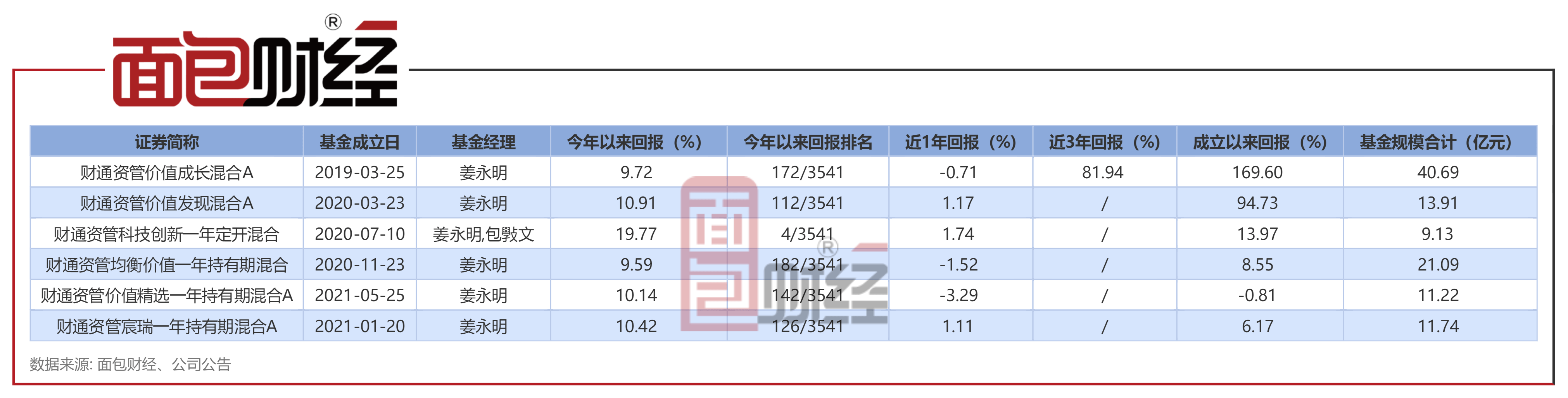 【财通资管】财通资管价值精选一年持有期混合A：年内净值上涨10.14%