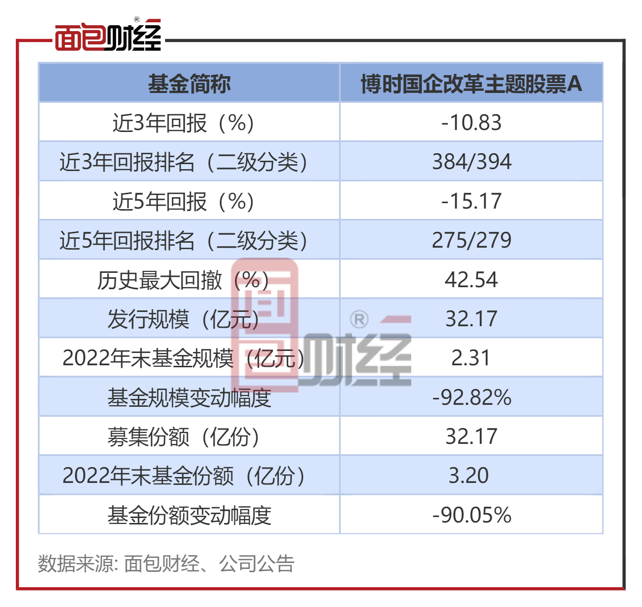 【博时基金】博时国企变革主题股票A：中持久业绩较差，成立7年吃亏28%