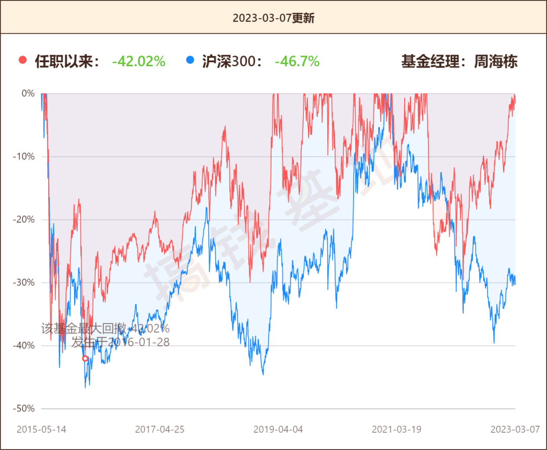 华商新趋向优选合适定投吗？业绩口碑双丰收，周海栋代表做值得买吗？