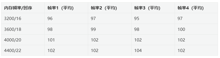 内存超频进步电脑性能攻略：高频次仍是低时序？