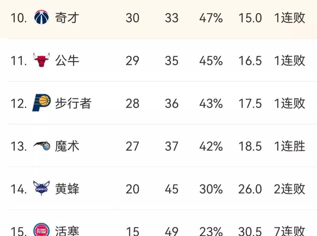 NBA最新排名：76人第3，丛林狼3连胜，老鹰第8，猛龙第9，骑士第4