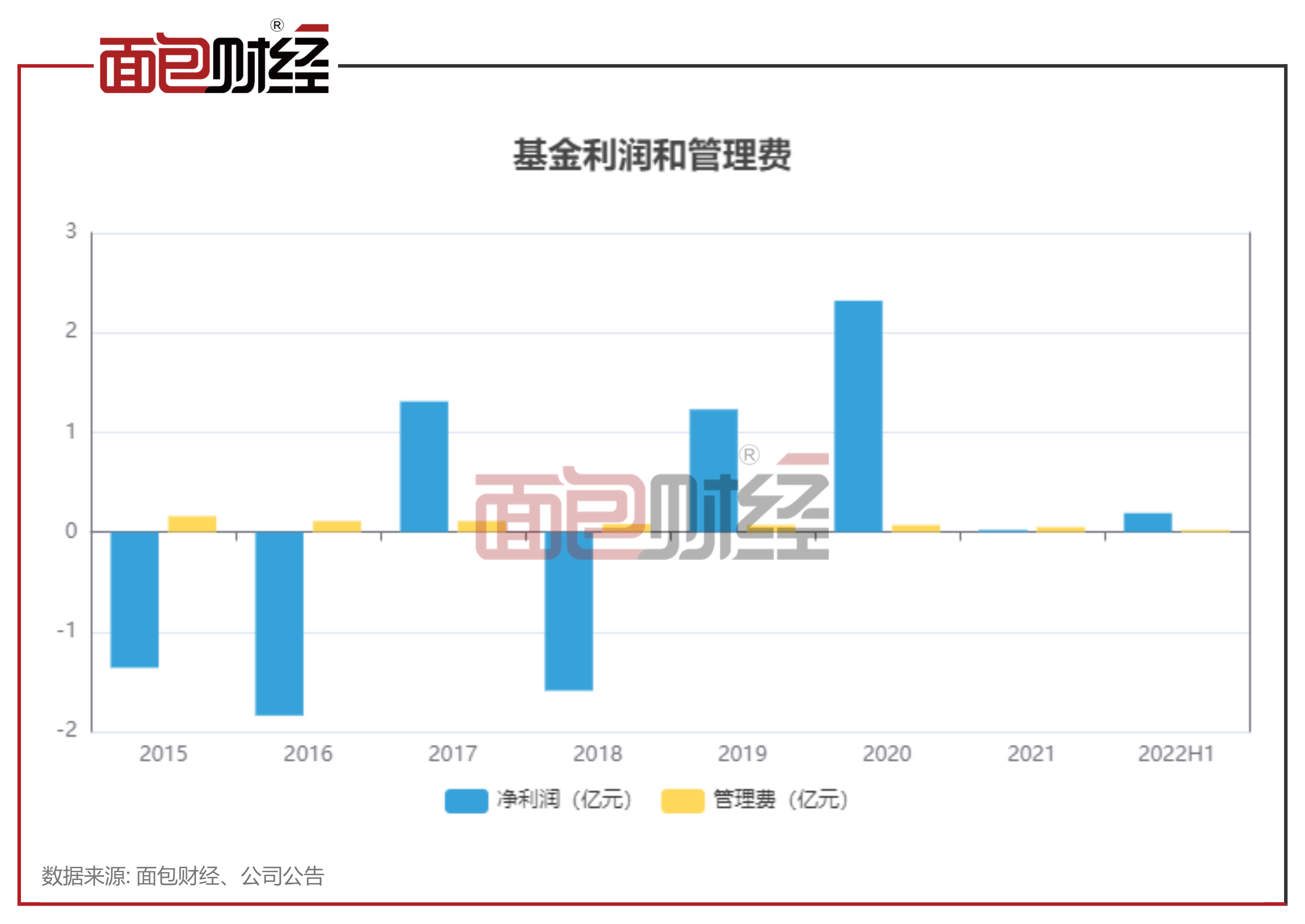 信达澳亚基金：产物成立7年多吃亏10%，收取办理费0.66亿