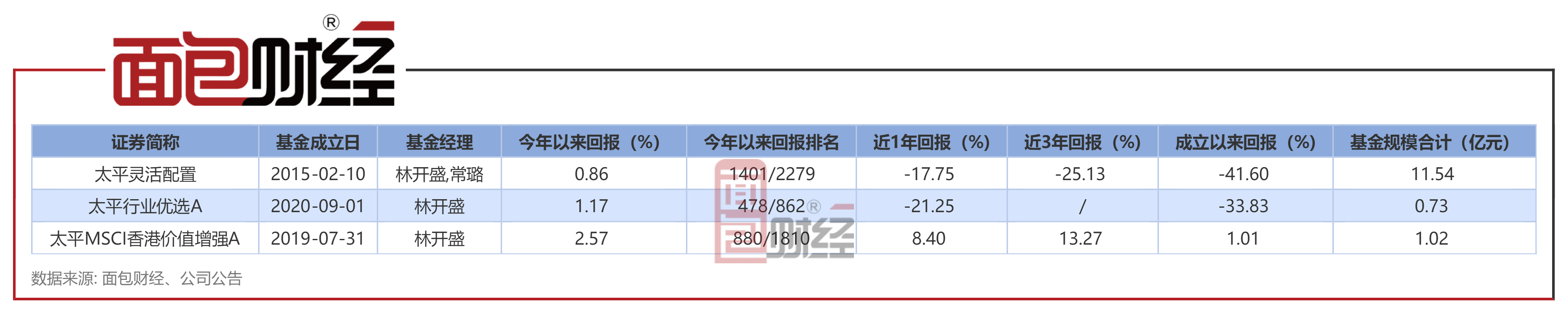 【承平基金】承平灵敏设置装备摆设：中持久业绩较差，成立8年吃亏41.6%