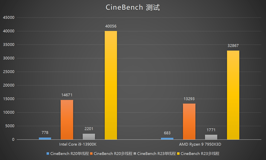 超大缓存为游戏玩家而生：AMD锐龙9 7950X3D处置器评测