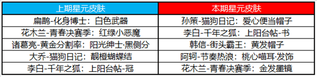 王者正式服更新，免费领MVP加星卡，镜新皮肤上架，福利周开启