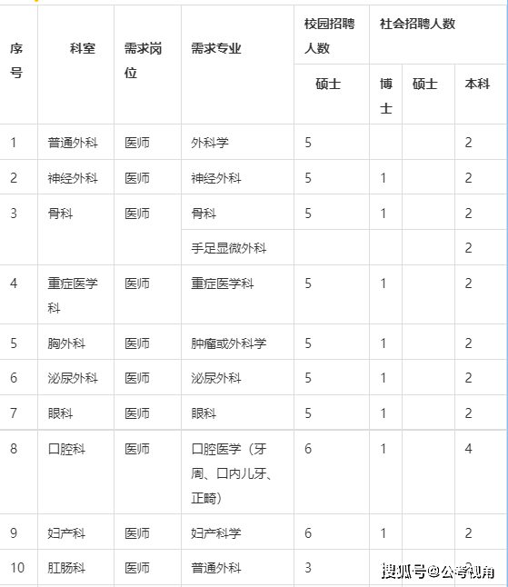 2023西电集团病院雇用通知布告（209人）