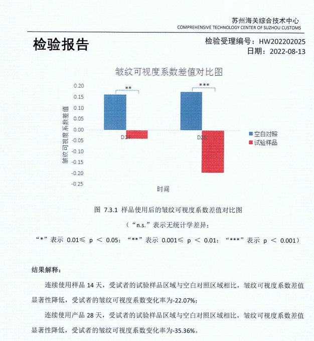 抗皱淡纹：28天皱纹削减37.57% | 花容悦貌抗皱养颜套拆