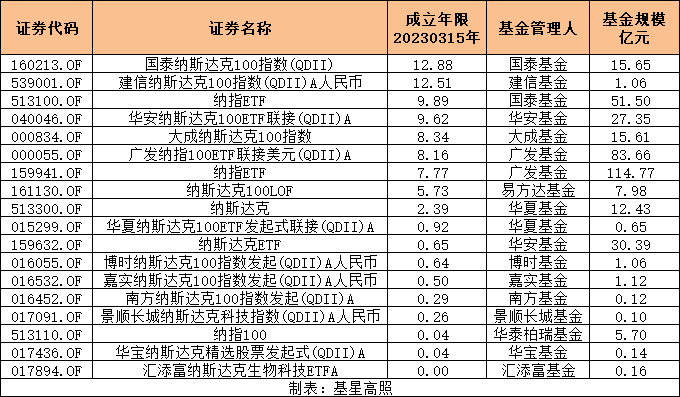 2只！从全数45只里挑出两只更具定投价值的纳斯达克指数基金