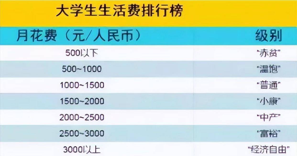 大学生活费排行榜，学生拉开差距，网友：还好我不是“荒野求生”