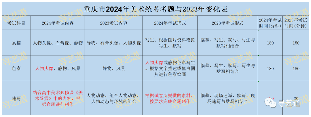 原创
            重磅！重庆2024年艺考方案发布，美术与设计类有哪些变化？