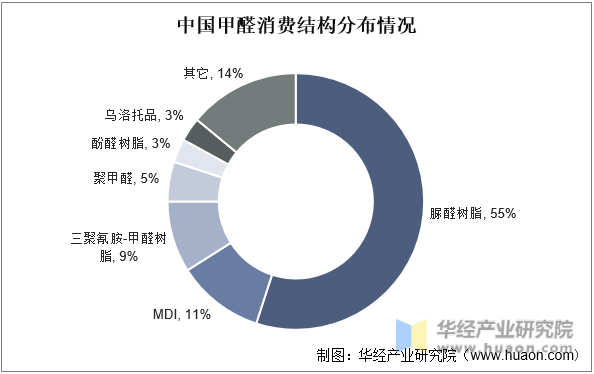 20pg电子平台23年中国甲醛行业产业链分析及投资战略规划研究报告(图6)