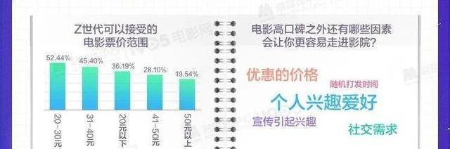 他们都看什么？《Z世代不雅影偏好查询拜访陈述》发布