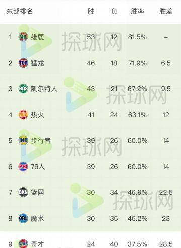 「探球概念」最新NBA赛造全面阐发，联盟形势翻天，2队被坑最惨