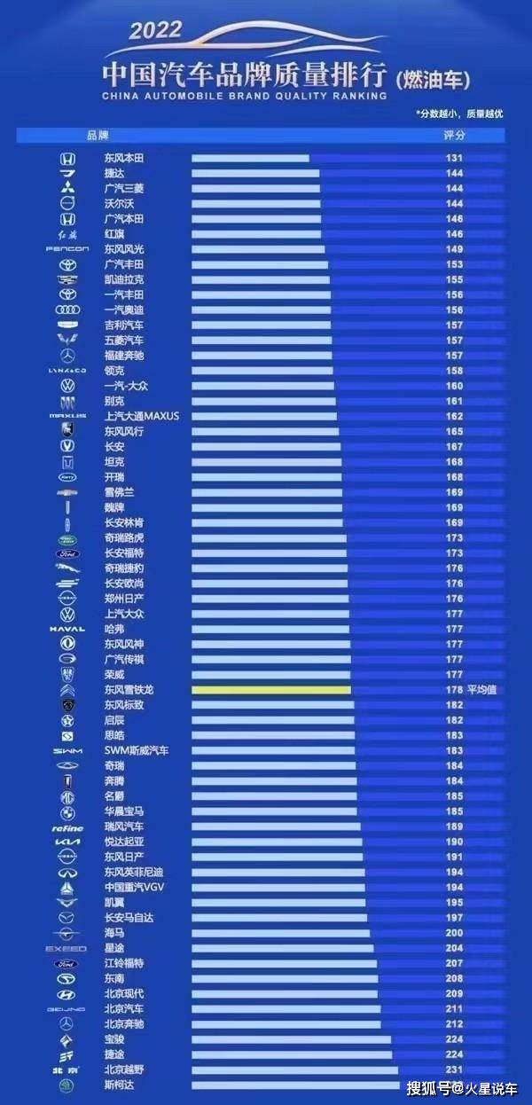 买车需隆重！2022量量更好的十大汽车品牌在那里，捷达排第二