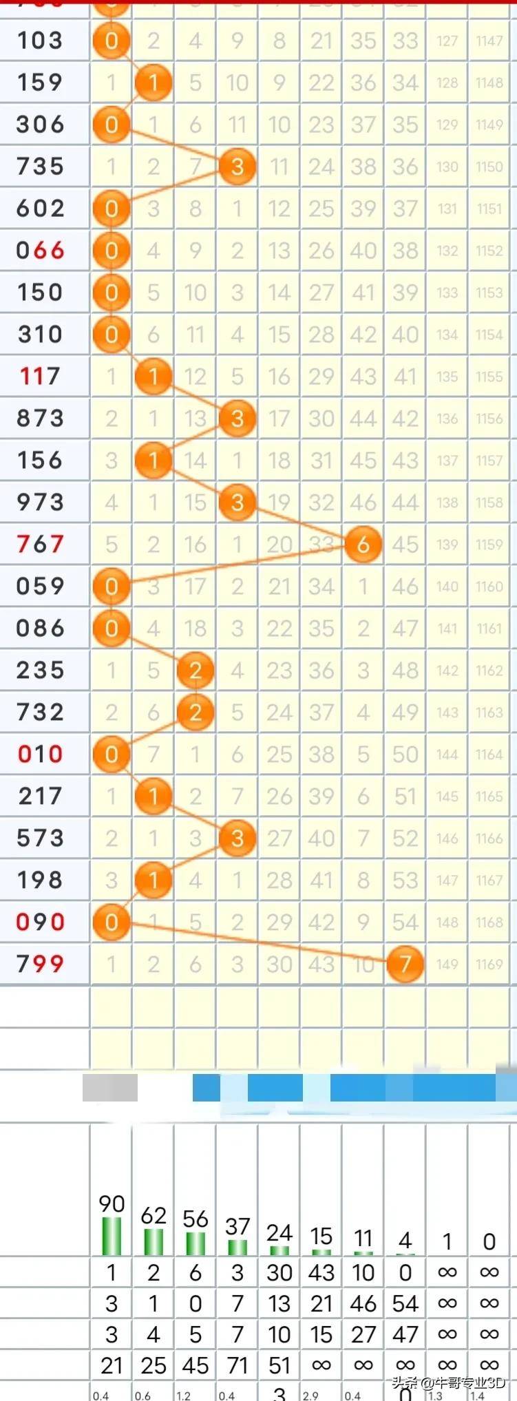 牛哥专业福彩3D069期阐发：4会跟着9的对子出来吗？