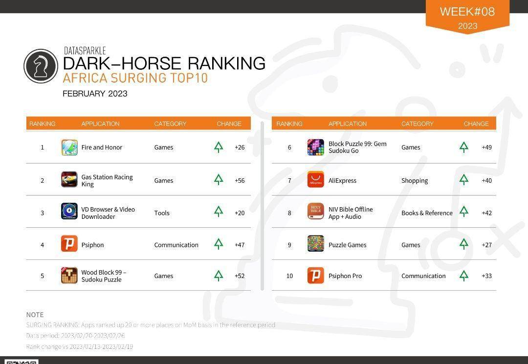 周榜 - 非洲黑马榜2023年W8 ：非洲挪动游戏排名持续上升