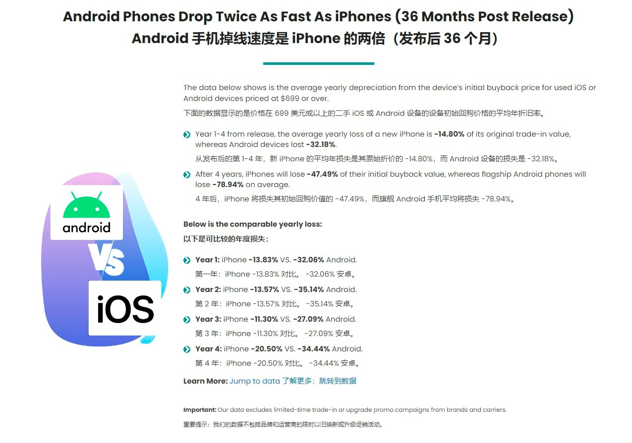 为什么iPhone比安卓手机保值？四大原因让苹果成为二手市场的老迈